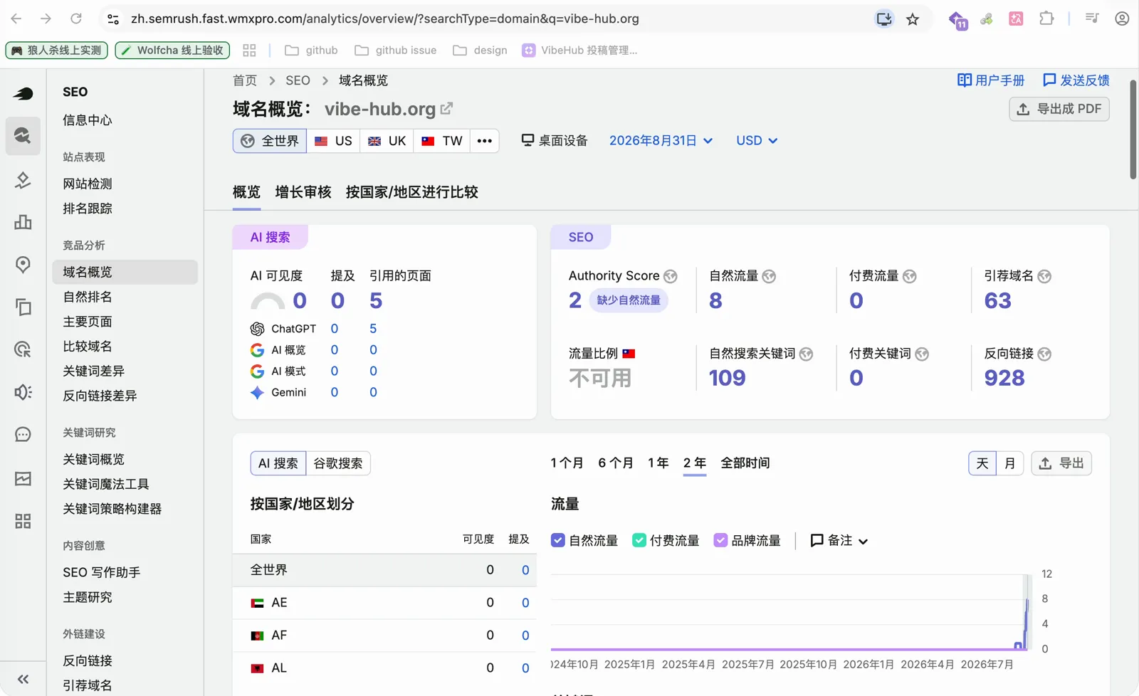 Semrush 的 VibeHub 域名概览,显示 AI 可见度和权威指数