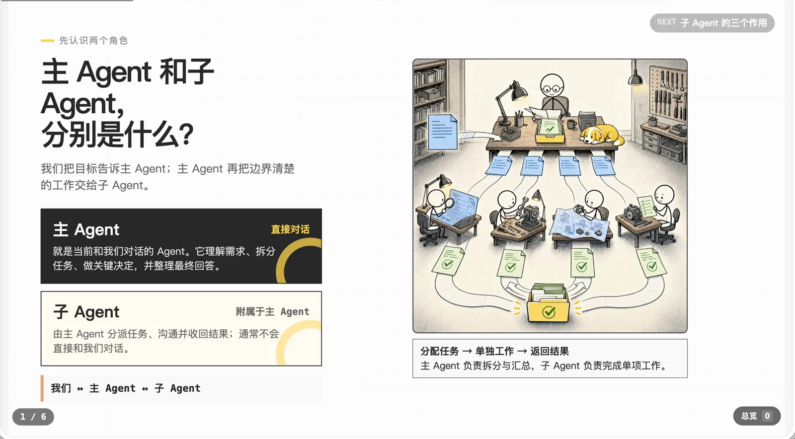 主 Agent 和子 Agent 的关系