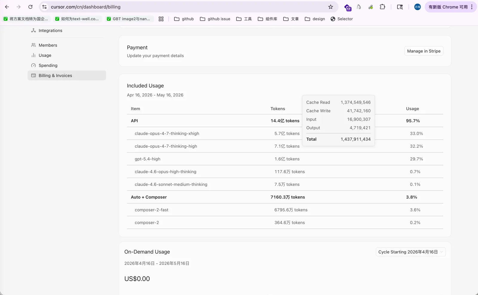 Cursor 账单后台,API 用量 14.4 亿 token,达到 95.7%