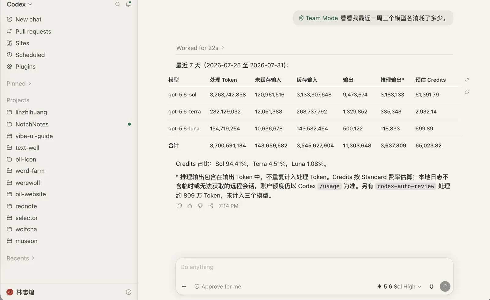 Codex 里 team-mode 统计的一周用量，Luna 处理了约 1.5 亿 token