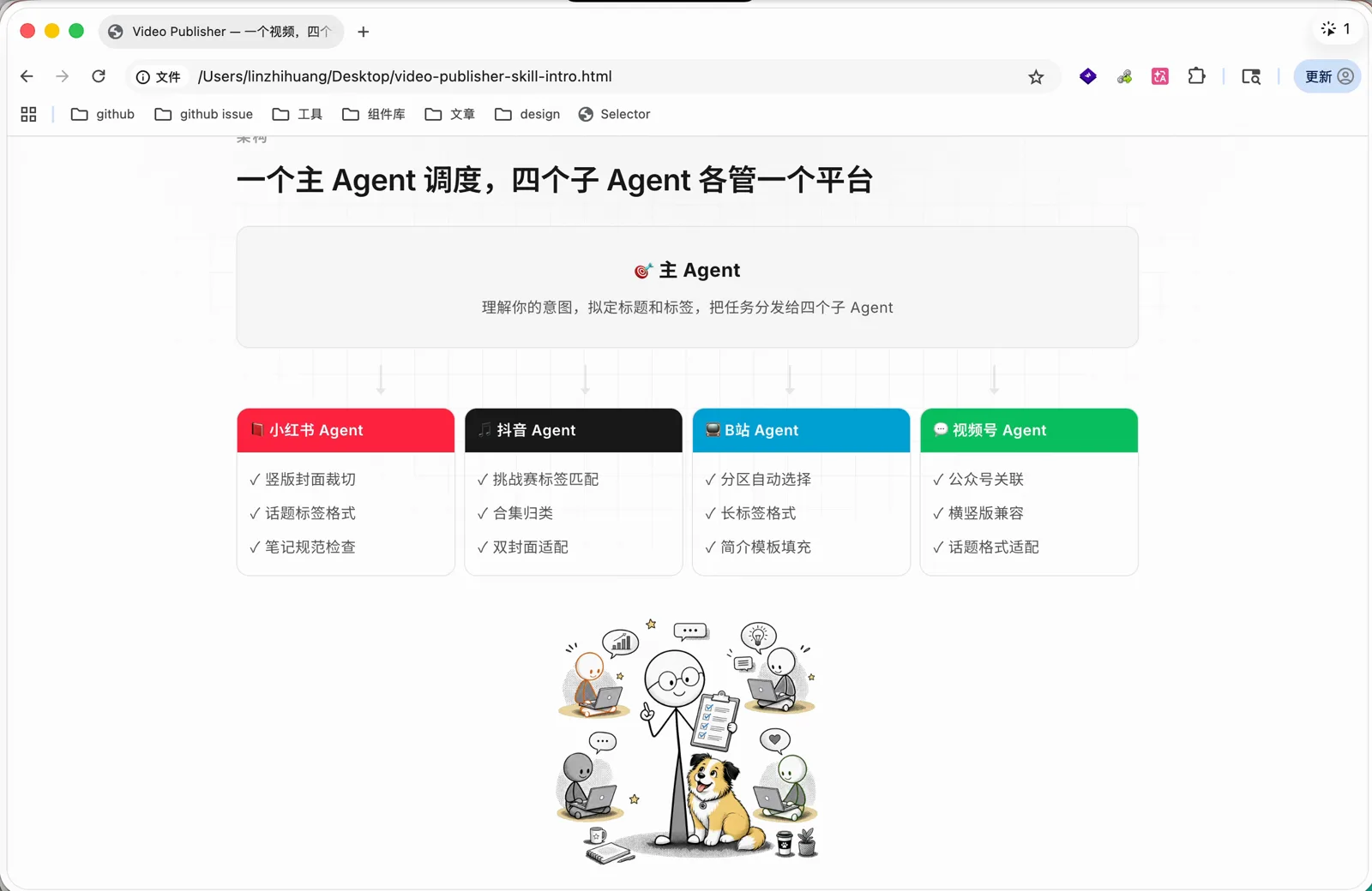 一个主 Agent 调度,四个子 Agent 各管一个平台