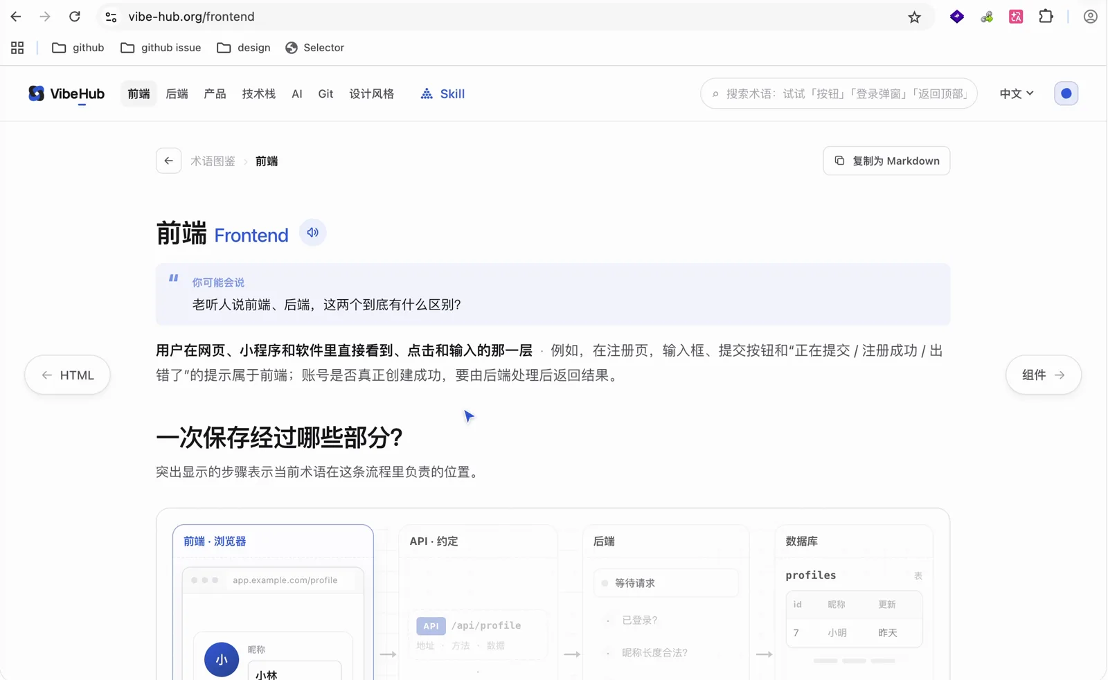 前端 Frontend 的术语卡片,最上面是「老听人说前端、后端,这两个到底有什么区别」